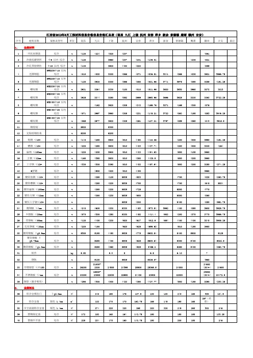 江西省2012年8月工程材料信息价格信息价格汇总表(南昌 九江 上饶 抚州 宜春 萍乡 新余 景德镇 鹰潭 赣州