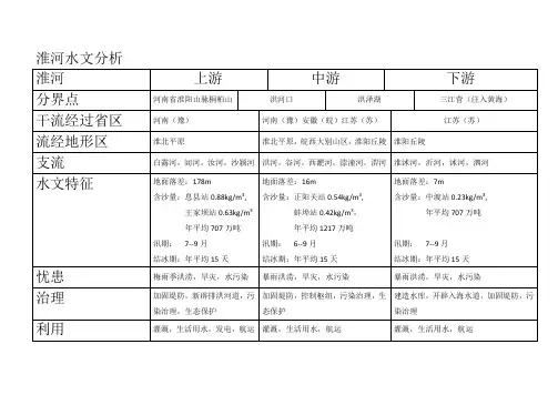 淮河水文分析