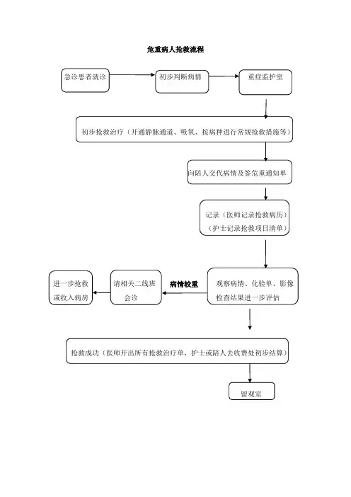 危重病人抢救流程 3