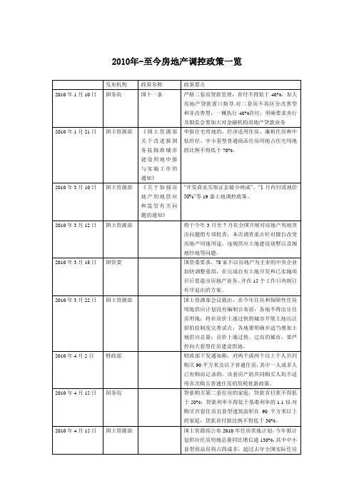 2010年-至今房地产调控政策一览