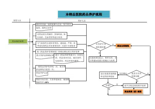 药品养护操作流程