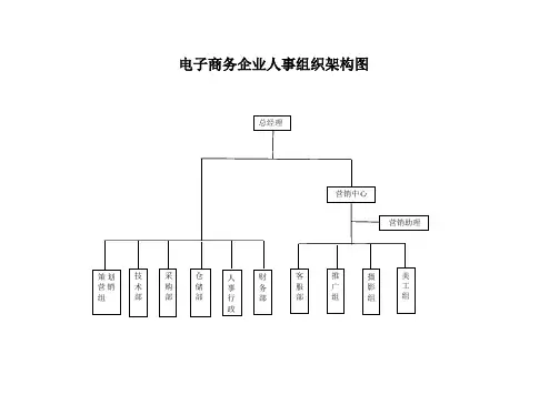 电子商务企业人事组织架构图