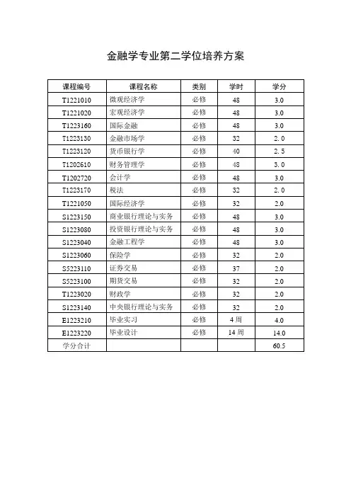 金融学专业、国际经济与贸易专业