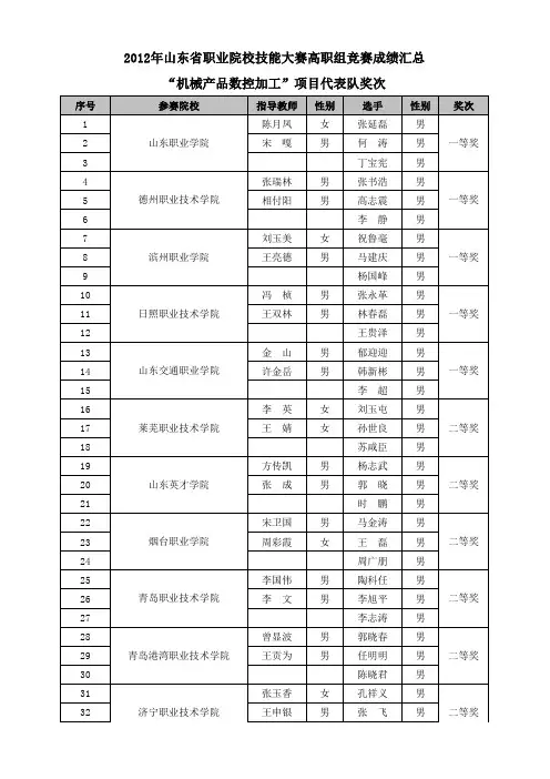 2012年山东省技能大赛结果