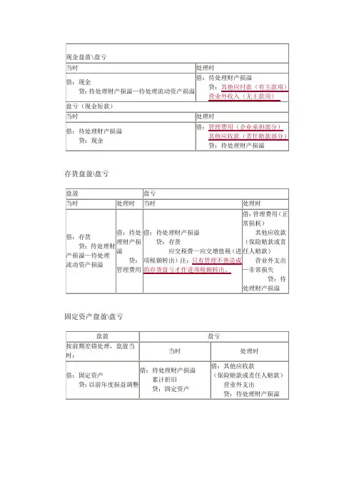 现金、存货、固定资产的盘盈盘亏的账务处理