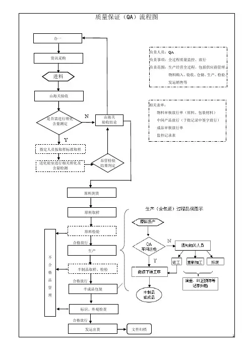 质量保证(QA)流程图
