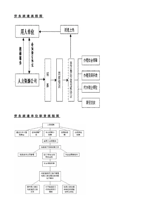 劳务派遣流程图