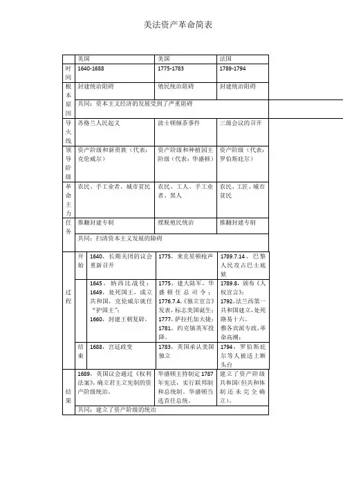 英法美资产阶级革命简表1