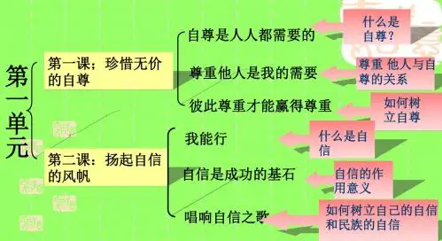 思品七下1.1自尊是人人都需要的_课件