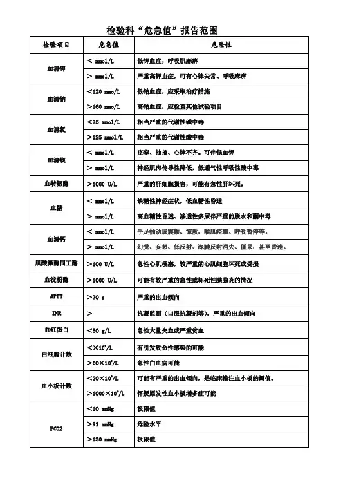检验科危急值报告范围