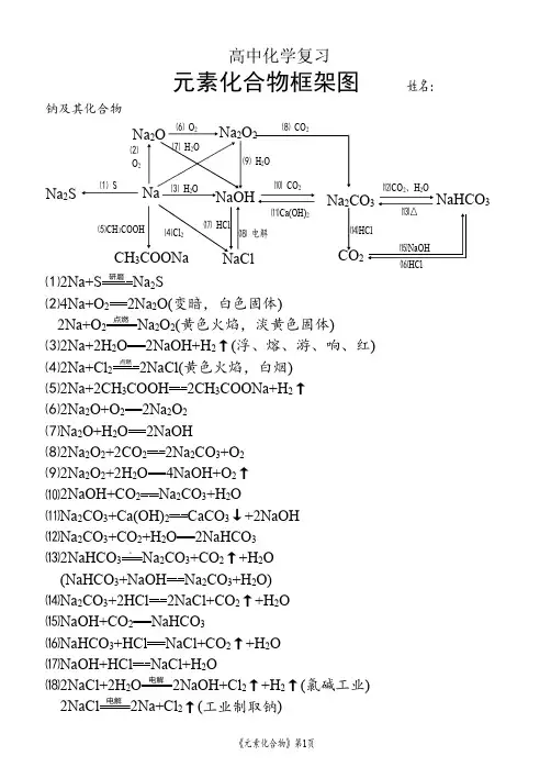 高中化学无机方程式_教师版