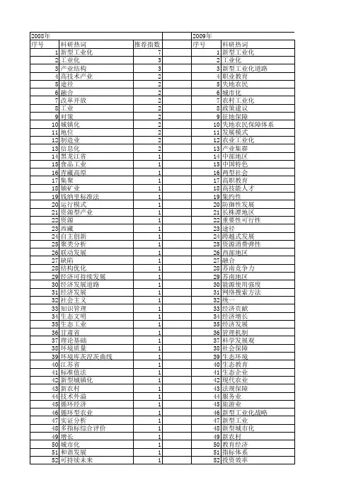 【国家社会科学基金】_新型工业化发展_基金支持热词逐年推荐_【万方软件创新助手】_20140805