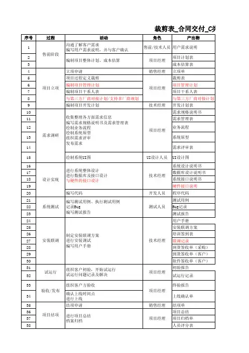 项目管理项目裁剪表
