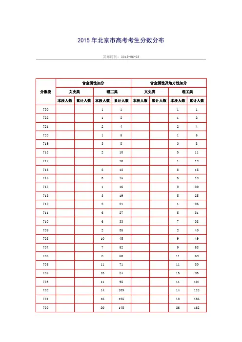 2015年北京市高考考生分数分布