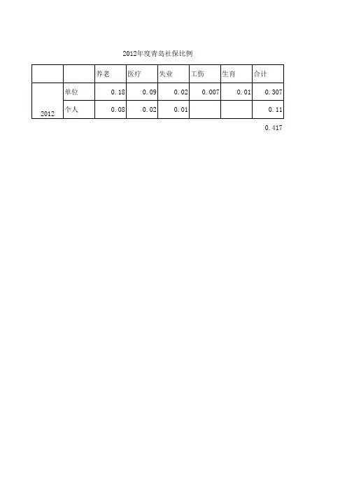 2012年度青岛社保比例