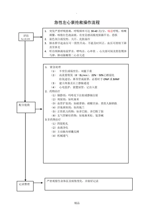 急性左心衰抢救操作流程