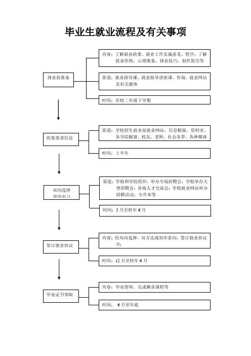 毕业生就业流程及有关事项
