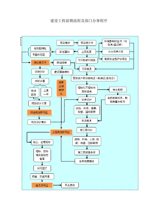 建设工程前期流程及部门办事程序