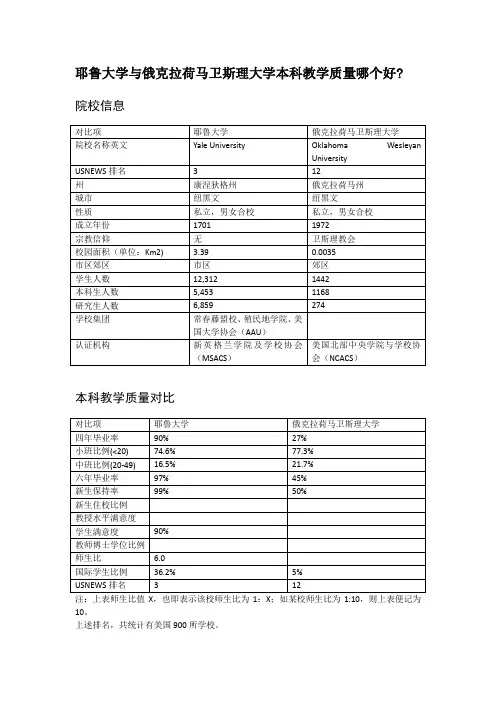 耶鲁大学与俄克拉荷马卫斯理大学本科教学质量对比