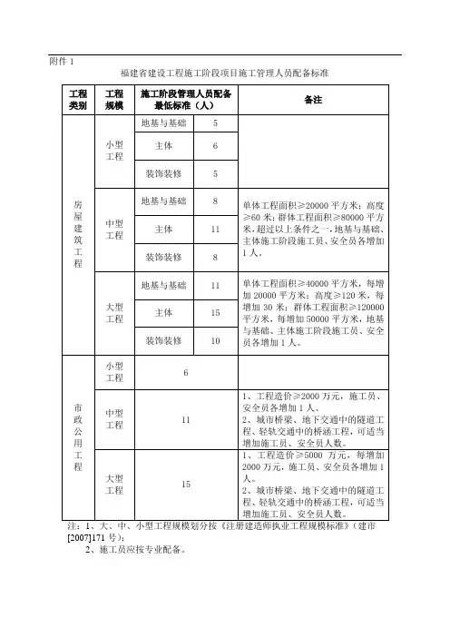 福建省建设工程施工阶段项目施工管理人员配备标准