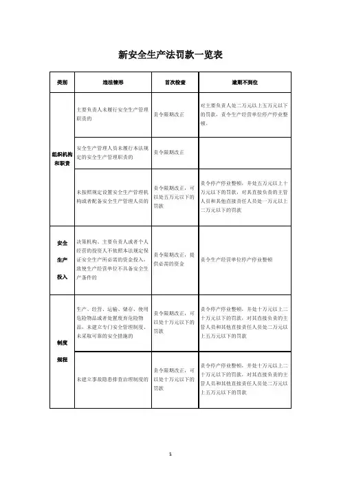 新安全生产法罚款一览表