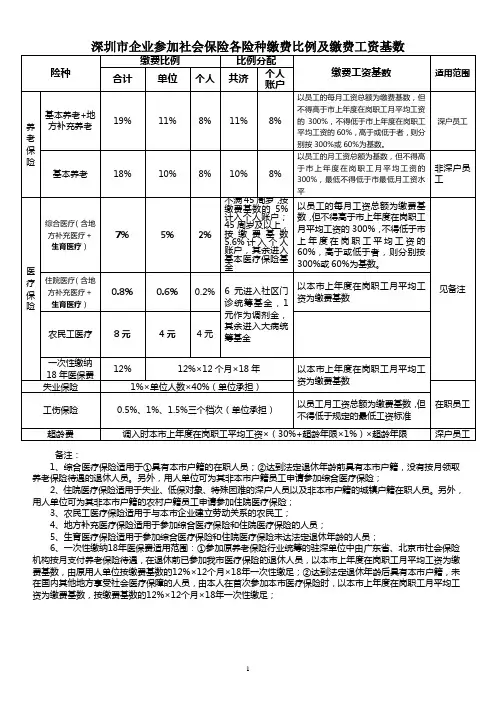 深圳市企业参加社会保险各险种缴费比例及缴费工资基数