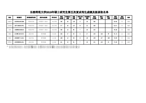 长春师范大学2019年硕士研究生第五次复试考生成绩及拟录取名单