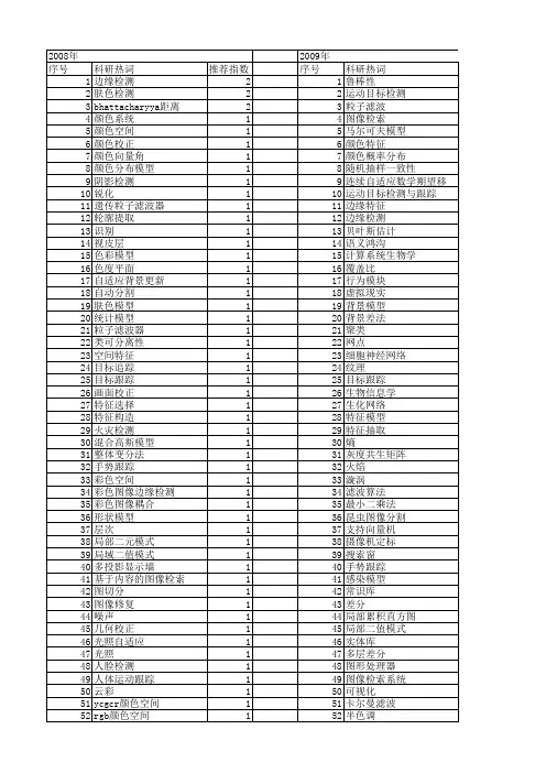 【计算机应用】_颜色模型_期刊发文热词逐年推荐_20140727