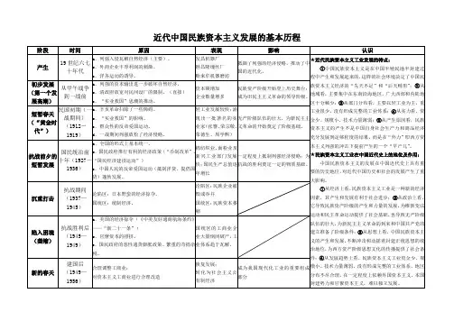 近代中国民族资本主义的发展历程