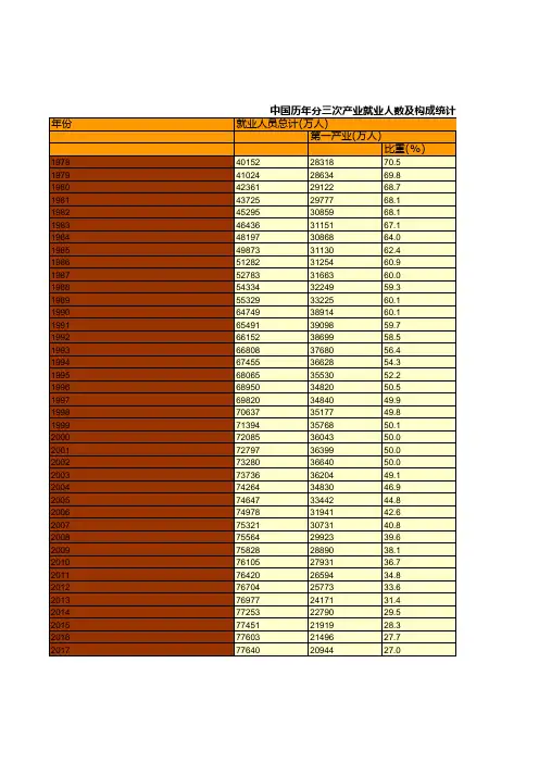 中国统计年鉴摘要2020：分三次产业就业人数及构成(1978-2019)