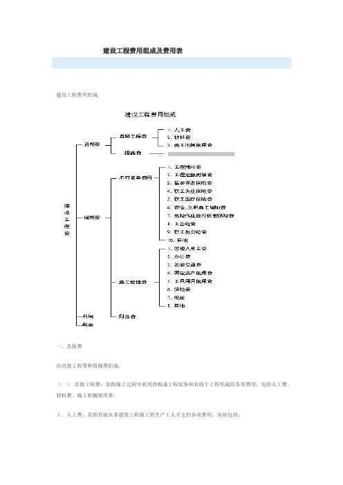 建设工程费用组成及费用表