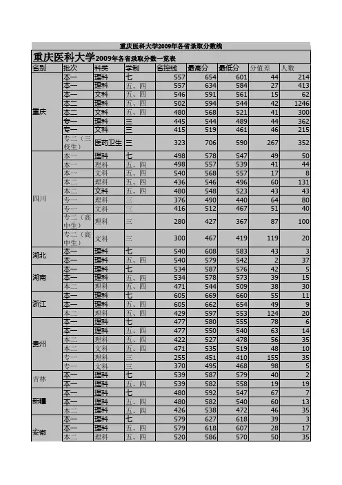 重庆医科大学2009年普通本专科各省录取分数线