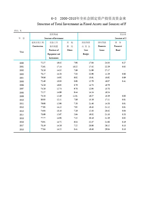 青海社会发展经济数据：6-3 2000-2018年全社会固定资产投资及资金来源构成