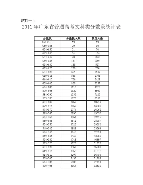 2011年广东省普通高考文科类分数段统计表