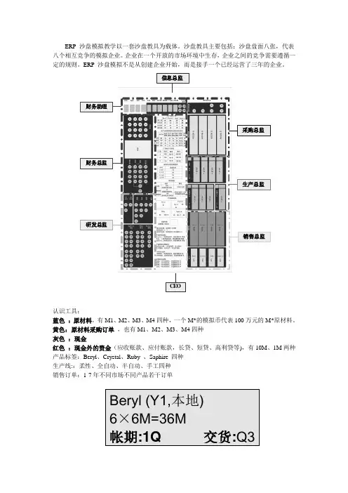 ERP沙盘模拟经营流程说明
