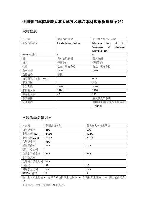 伊丽莎白学院与蒙大拿大学技术学院本科教学质量对比