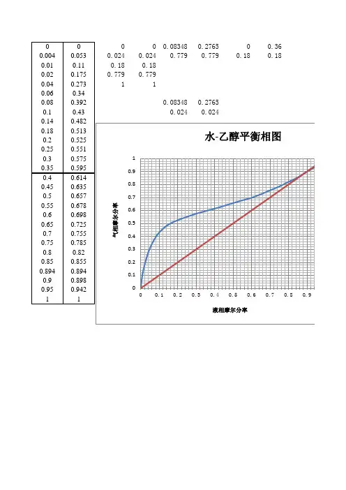 水-乙醇二相平衡相图