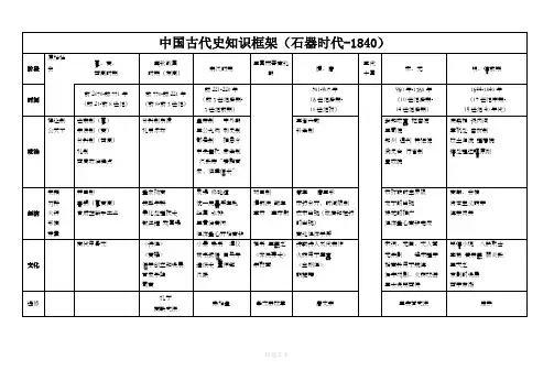 高中历史知识框架79118