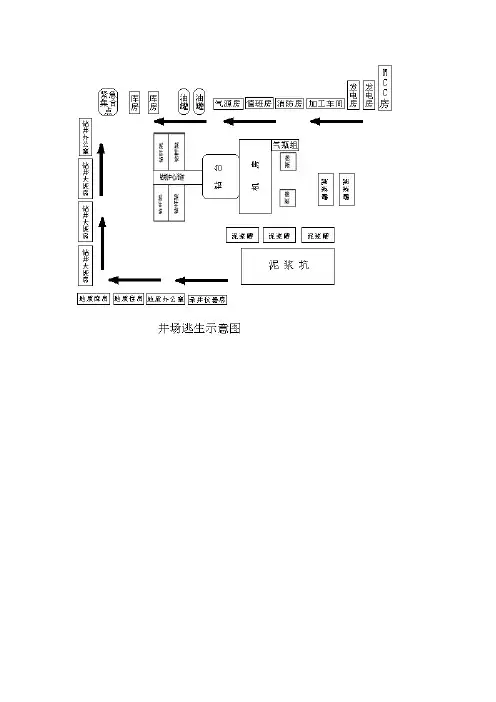 井场逃生示意图