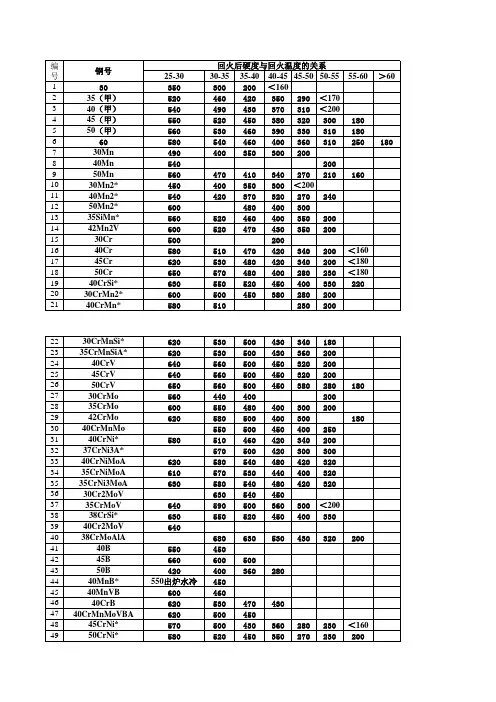 回火后硬度与回火温度的关系(148种钢号)