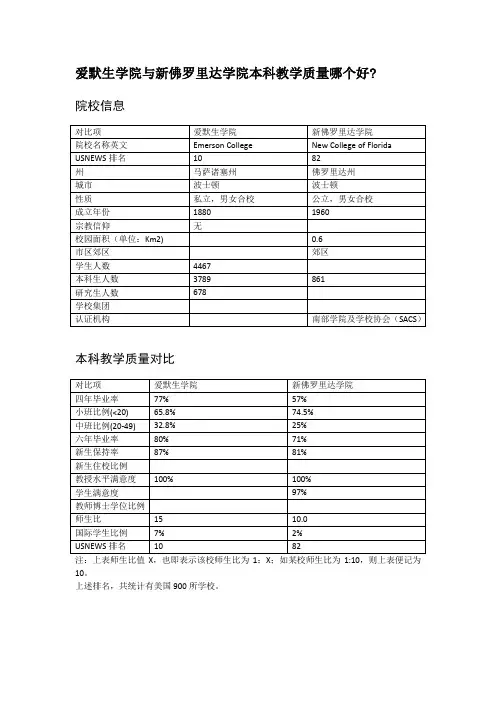 爱默生学院与新佛罗里达学院本科教学质量对比