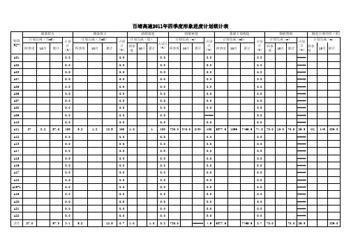 2011年三季度进度完成情况统计表1