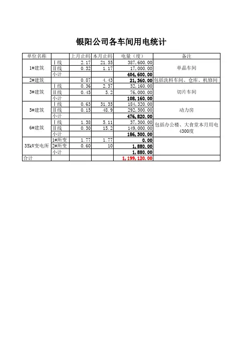 月度电量统计