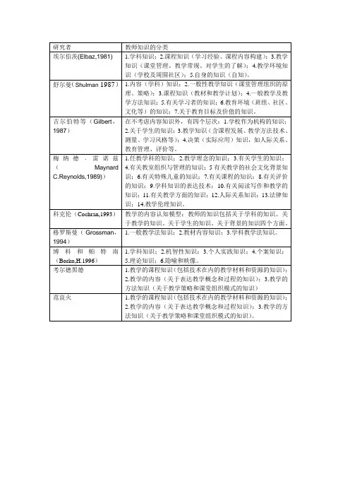 教师知识的分类