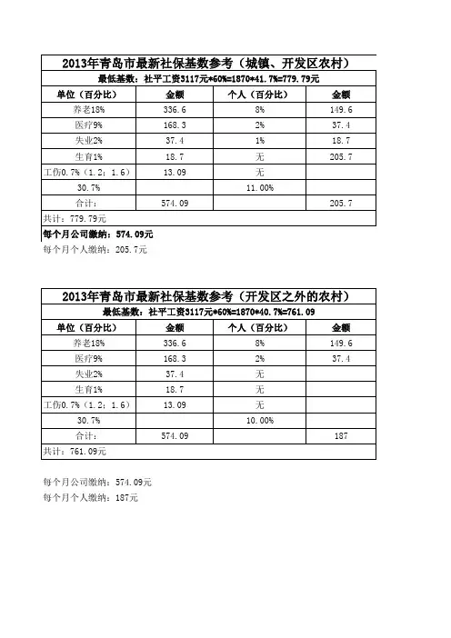 2013年青岛市最新社保基数参考