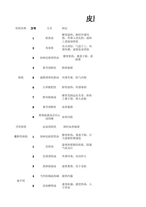皮肤科中医药方