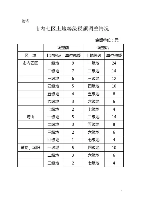 青岛市七区土地使用税的土地等级及税额
