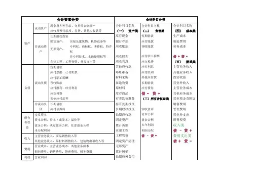 会计要素分类、会计科目分类明细表