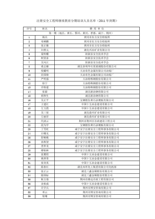 注册安全工程师继续教育分期培训人员名单(2011年到期)