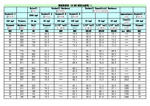 (完整word版)HRA_HRC硬度对照表